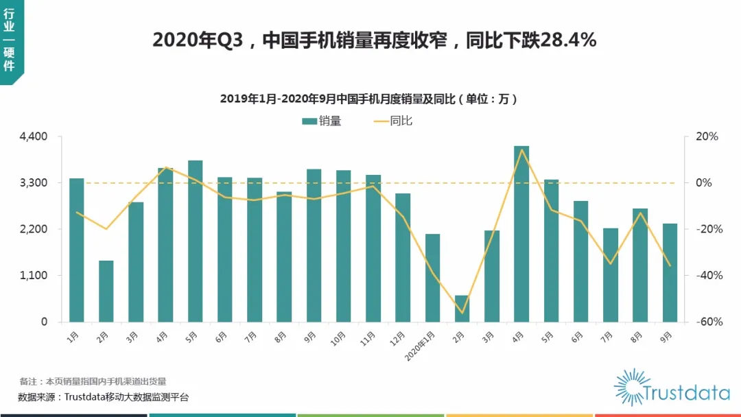 手机品牌排行榜-2020年Q3季度手机销量排行：苹果三星国内市场份额下降