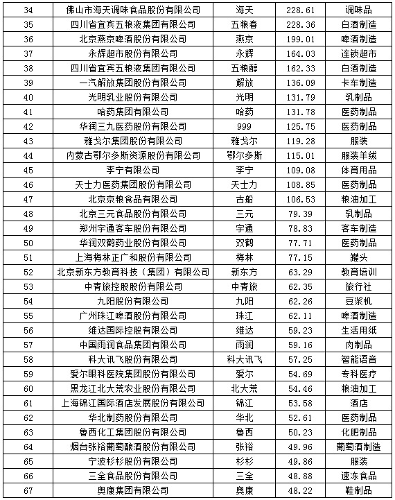 品牌百强榜_百强品牌榜_品牌五百强和五百强