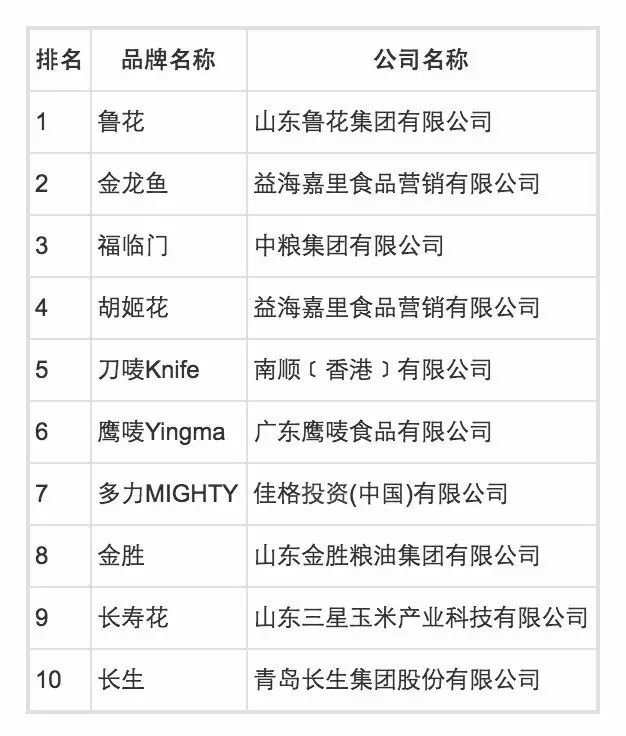 酱油品牌排行榜-鲁花多个上榜“十大品牌排行榜”，为何要吃酱油？

