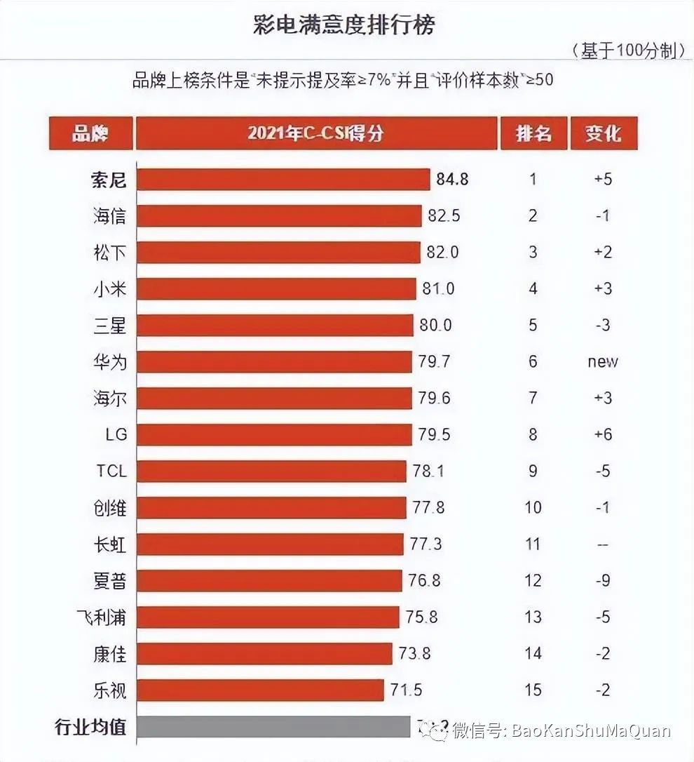 国产电视品牌排行榜_国产硒鼓品牌排行_国产跑步鞋品牌排行