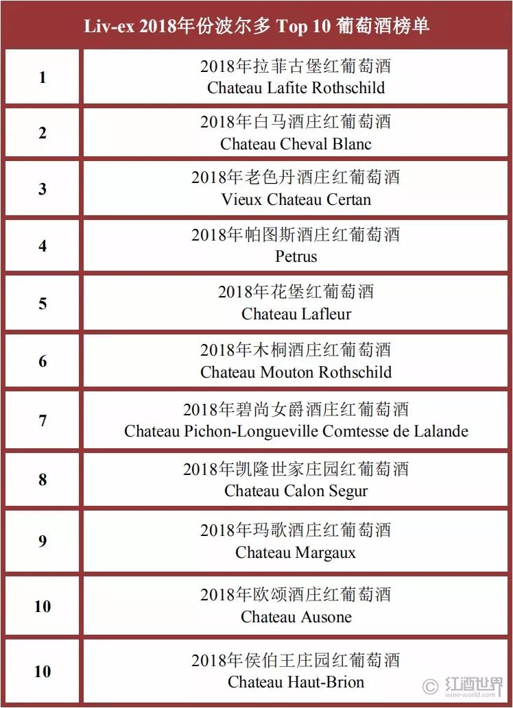 2013胡润品牌榜民营企业榜_葡萄酒品牌排行榜_养生酒品牌排行