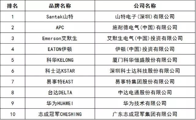 十大电梯品牌排行榜-
UPS不间断电源十大品牌排行榜详细名单名单
