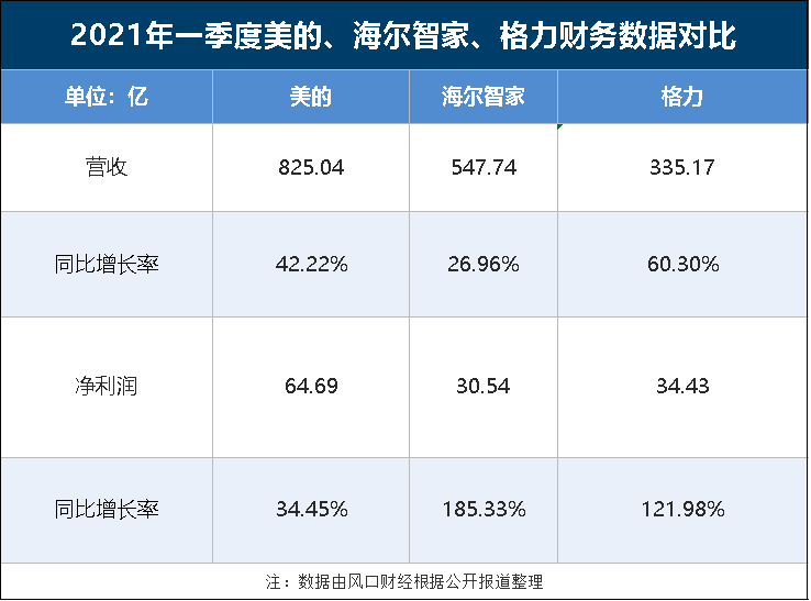 家用电器品牌排行榜-胡润研究院发布中国10强本土家电企业860亿价值排名