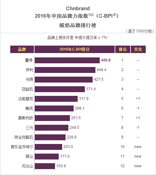 抹茶冰激凌排行_冰激凌品牌排行榜_冰激凌奶茶果汁店加盟排行