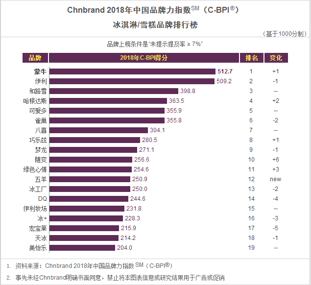 冰激凌品牌排行榜_抹茶冰激凌排行_冰激凌奶茶果汁店加盟排行