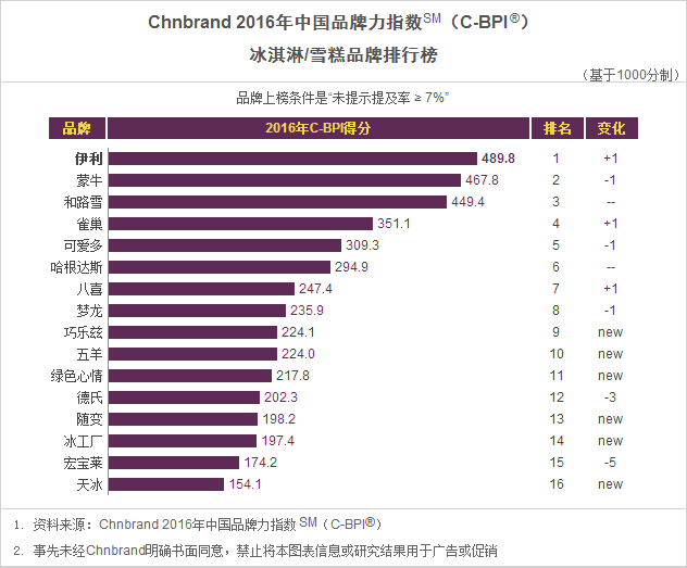 抹茶冰激凌排行_冰激凌品牌排行榜_冰激凌奶茶果汁店加盟排行