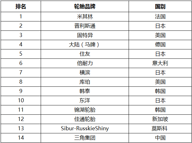 品牌轮胎排行榜-公认的10款好轮胎品牌，你知道几个？