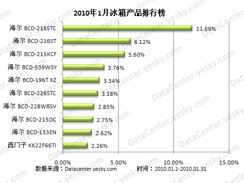 商用冰柜品牌_泳装品牌排行 泳装品牌排行_冰柜品牌排行榜