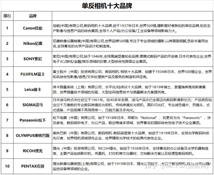 单反相机品牌排行榜_十大国际ccd相机品牌排行_国产相机品牌排行