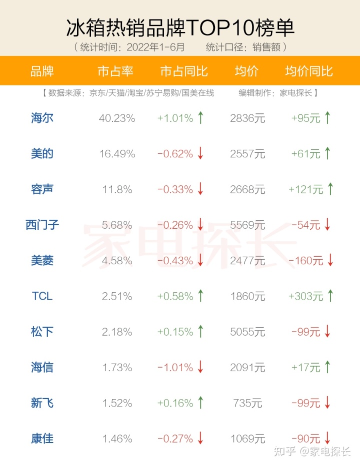 冰箱品牌排行_世界冰箱品牌排行榜_日本冰箱品牌排行