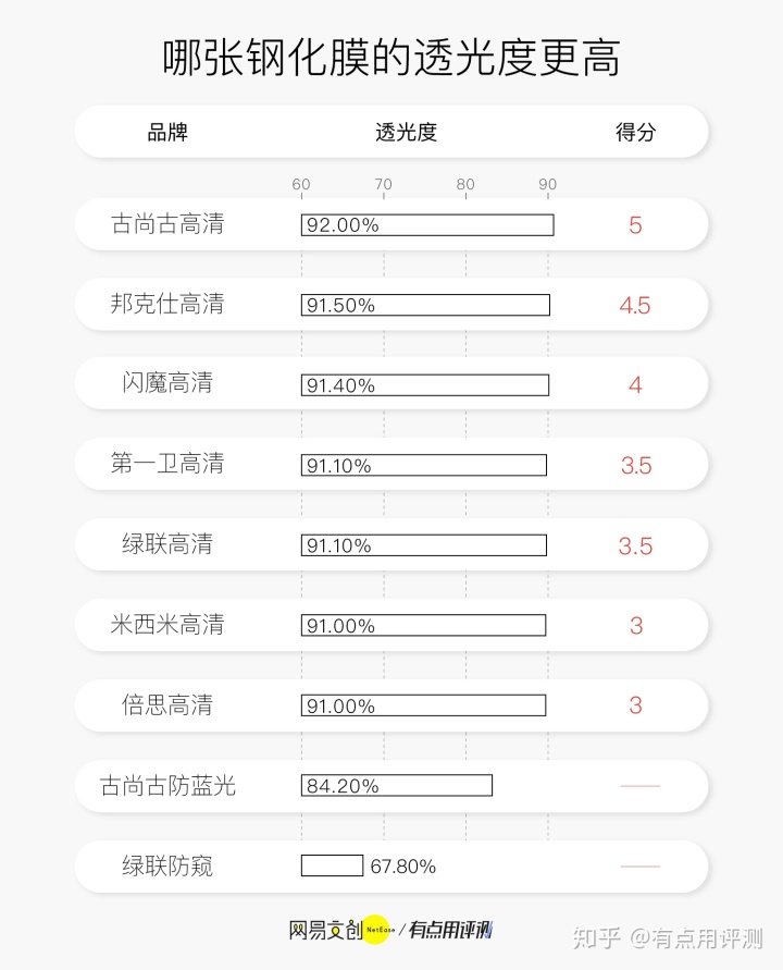 钢化膜品牌排行_手机钢化膜品牌排行榜_手机钢化膜品牌排行榜