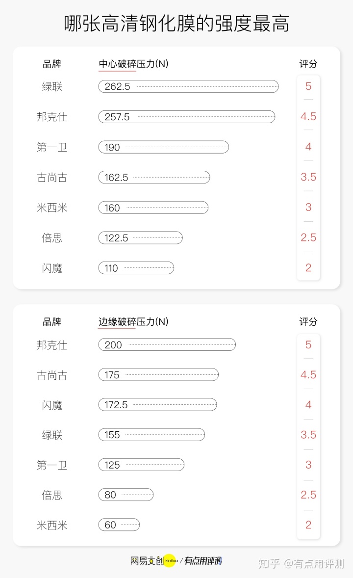 手机钢化膜品牌排行榜_手机钢化膜品牌排行榜_钢化膜品牌排行