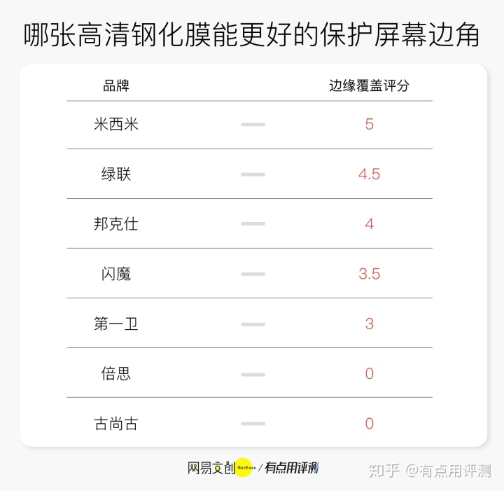手机钢化膜品牌排行榜_手机钢化膜品牌排行榜_钢化膜品牌排行