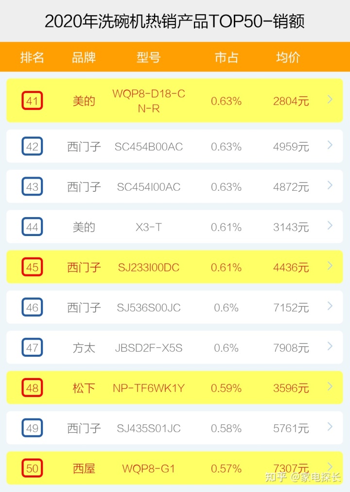 洗碗机品牌排行榜_洗碗机排行_进口洗碗机品牌