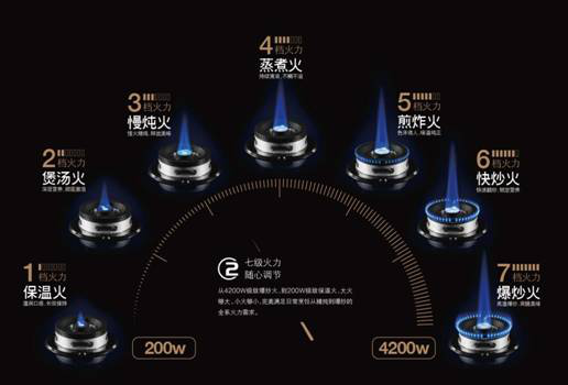 天然气灶的品牌排行_厨房一化气节能气灶_天然气灶品牌排行榜