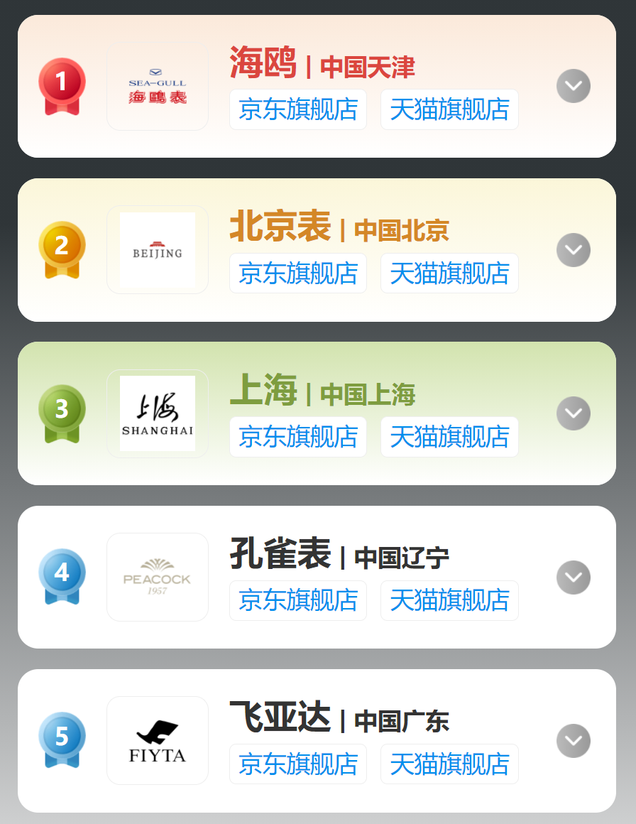 十大手表品牌排行_女款手表品牌排行榜_手表 品牌 排行