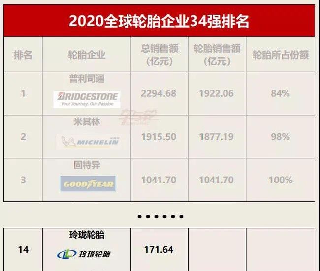中国十大轮胎品牌排行榜-玲珑轮胎2020年轮胎企业34强排行榜第7