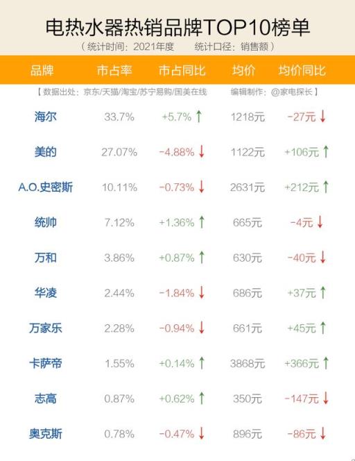 家电排行网站_家电十大品牌排行榜_家电利润排行2017