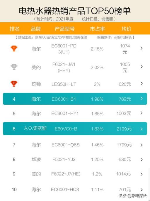 家电排行网站_家电十大品牌排行榜_家电利润排行2017