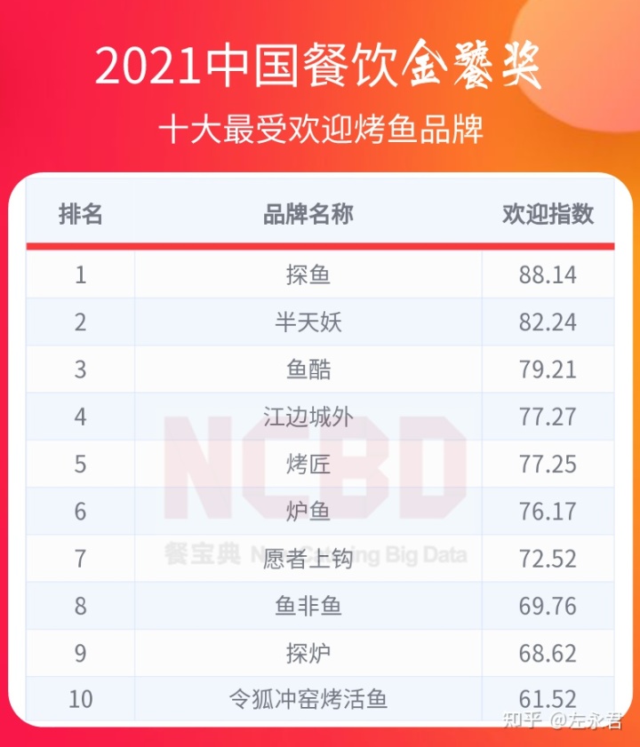 不老女神新排行 榜_起点月票蝉联榜排行_牛排品牌排行榜