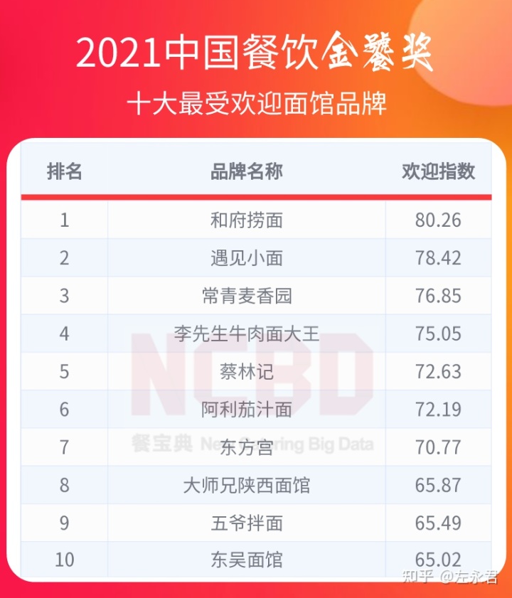 牛排品牌排行榜_起点月票蝉联榜排行_不老女神新排行 榜
