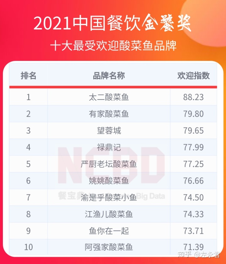 起点月票蝉联榜排行_牛排品牌排行榜_不老女神新排行 榜