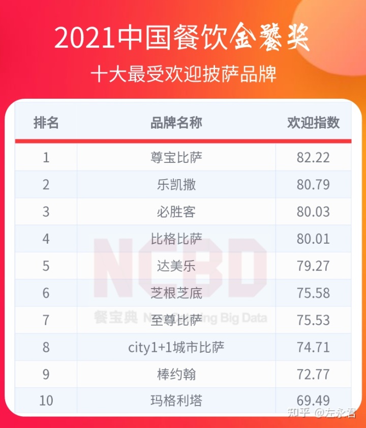 牛排品牌排行榜_起点月票蝉联榜排行_不老女神新排行 榜