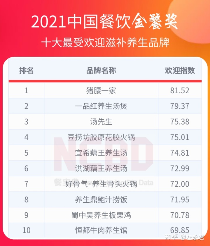 牛排品牌排行榜_起点月票蝉联榜排行_不老女神新排行 榜