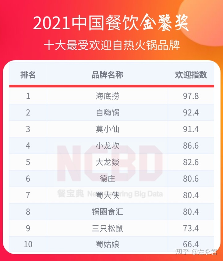 起点月票蝉联榜排行_不老女神新排行 榜_牛排品牌排行榜