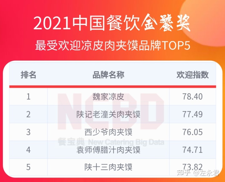 起点月票蝉联榜排行_牛排品牌排行榜_不老女神新排行 榜