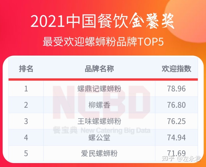 起点月票蝉联榜排行_牛排品牌排行榜_不老女神新排行 榜