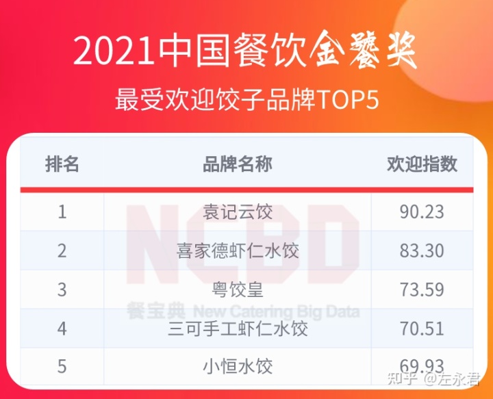 起点月票蝉联榜排行_牛排品牌排行榜_不老女神新排行 榜