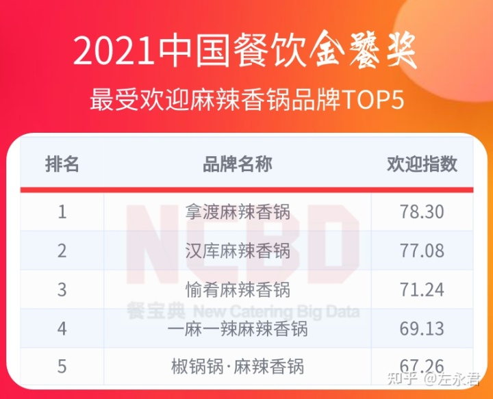 牛排品牌排行榜_不老女神新排行 榜_起点月票蝉联榜排行
