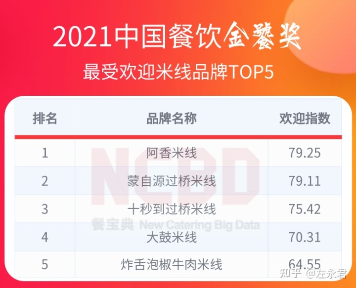 起点月票蝉联榜排行_牛排品牌排行榜_不老女神新排行 榜