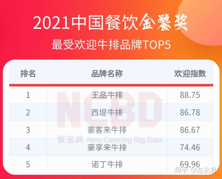 起点月票蝉联榜排行_牛排品牌排行榜_不老女神新排行 榜