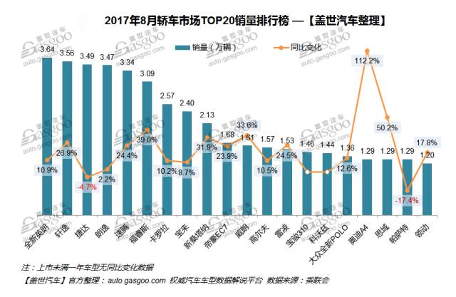 汽车坐垫品牌排行榜-2017年8月轿车销量排行，看看自己想买的车是不是