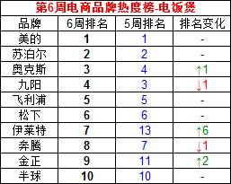 泳装品牌排行 泳装品牌排行_电饭锅品牌排行榜_琅琊榜排行高手榜飞流