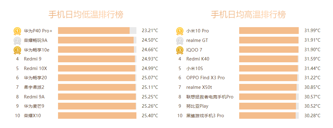 手机cpu综合性能排行_手机cpu品牌排行榜_cpu散热品牌排行