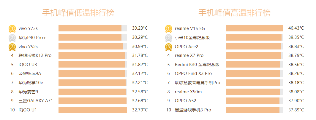 手机cpu综合性能排行_cpu散热品牌排行_手机cpu品牌排行榜