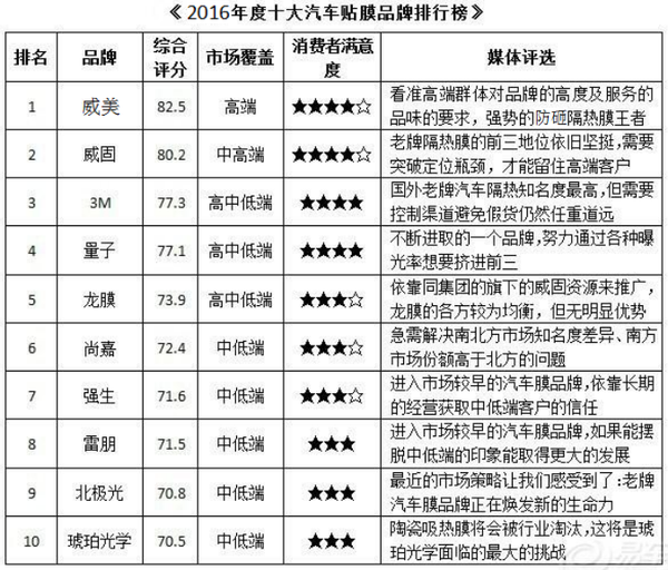 十大汽车贴膜品牌排行_汽车贴膜品牌排行榜_汽车玻璃贴膜品牌排行