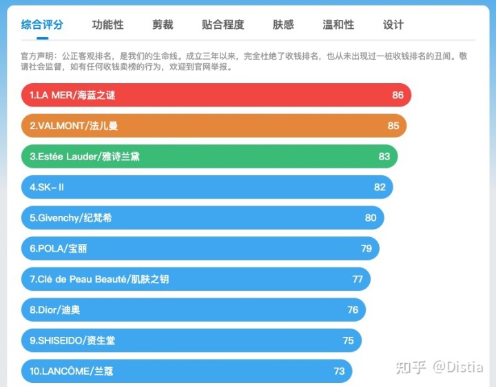 面膜的品牌排行榜_泳装品牌排行 泳装品牌排行_排行榜动漫 巨乳排行 - 新榜网