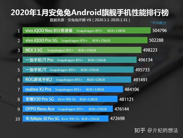 品牌手机排行榜前十名-vivo发布2020年1月旗舰手机性能排行榜荣耀5G版7T