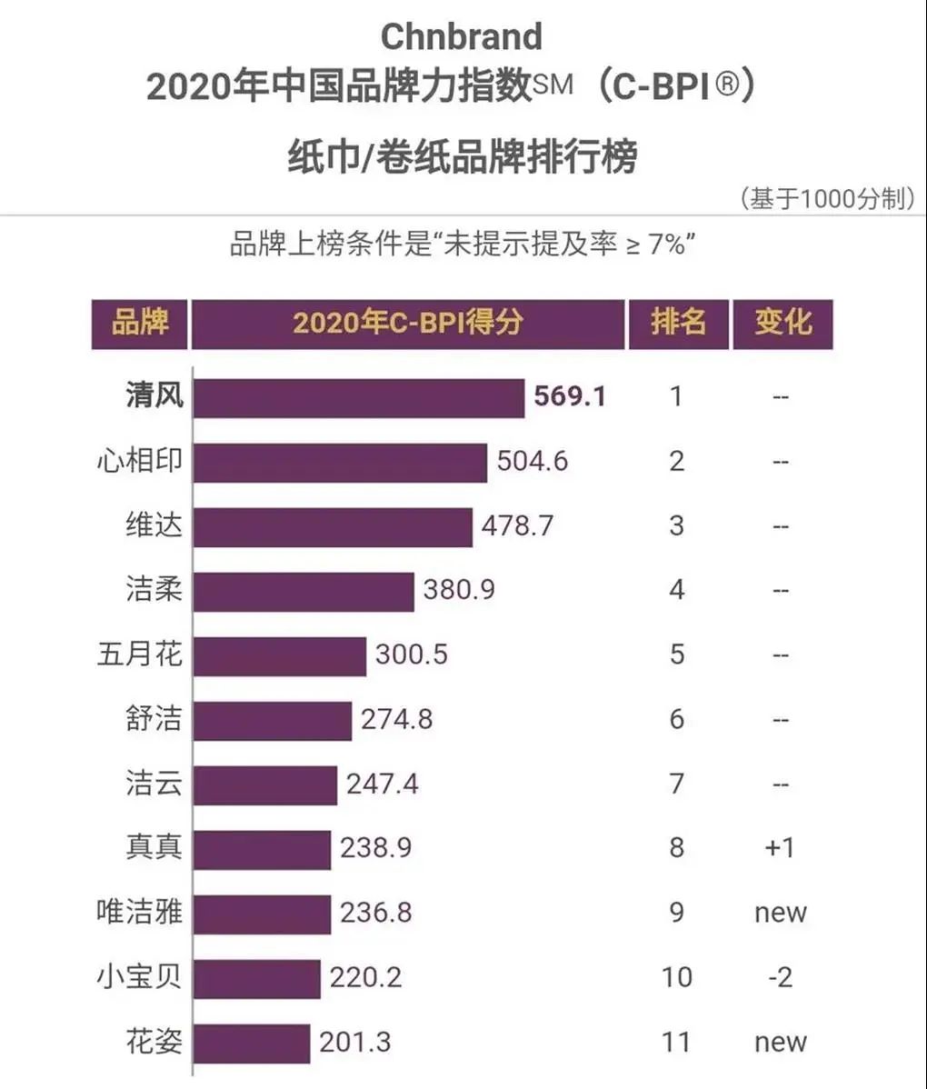 十大抽纸品牌排行_维达抽纸120抽和130抽区别_纸抽品牌排行榜