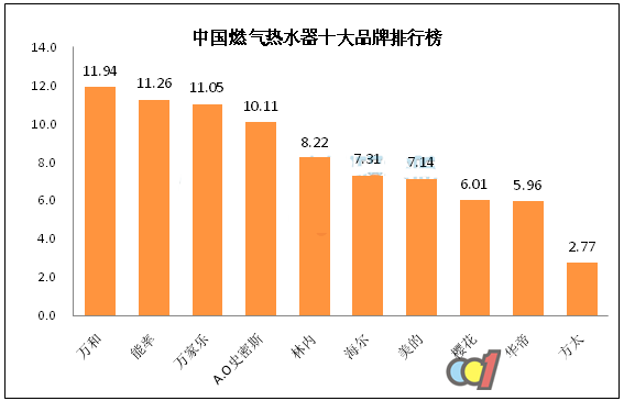 热水器品牌排行榜_热水快器接软管接头_泳装品牌排行 泳装品牌排行