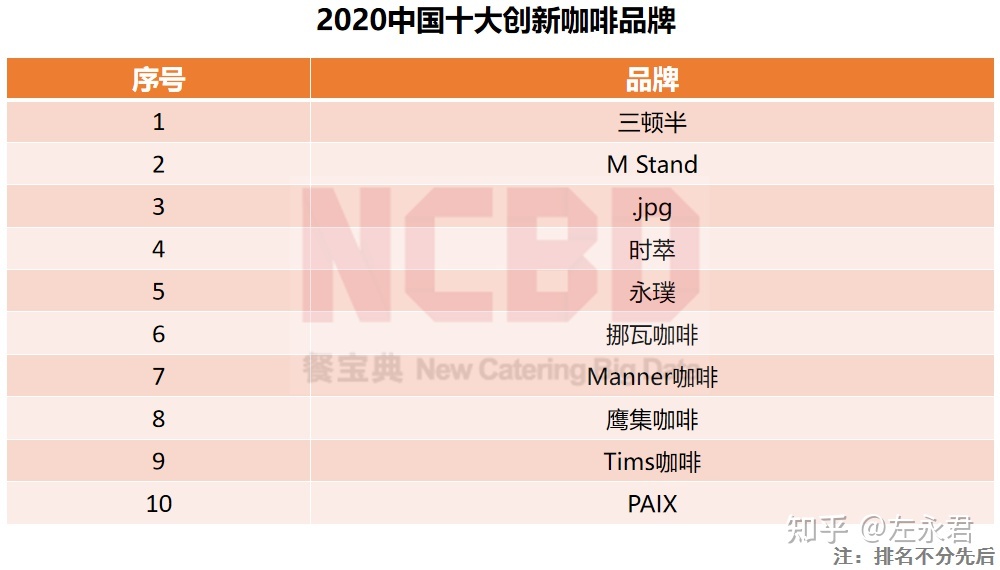 咖啡连锁品牌排行_云南咖啡品牌排行_咖啡品牌排行榜