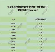 化妆品护肤单品排行榜(各种化妆品排行榜)