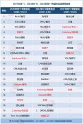 2019化妆品销售排行榜(化妆品市场排名)