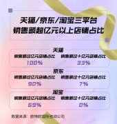 化妆品销量排行榜10强(中国化妆品销量排行)