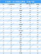 胡润品牌榜地产