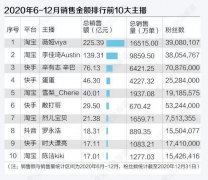 化妆品直播卖货排行榜前十(直播卖化妆品)